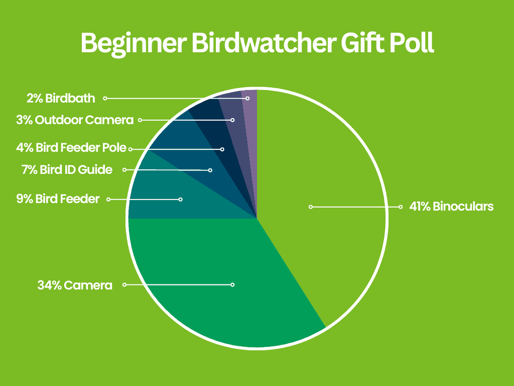 gifts for beginner birdwatchers