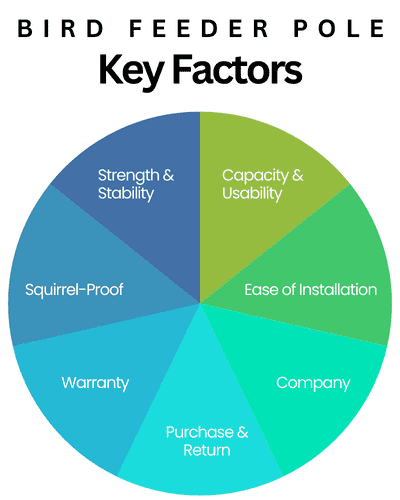 Pie chart showing the key factors to consider when purchasing a bird feeder pole